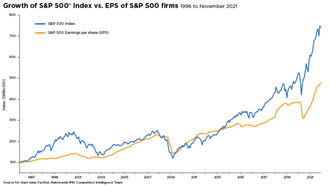 Growth of SPX vs EPS
