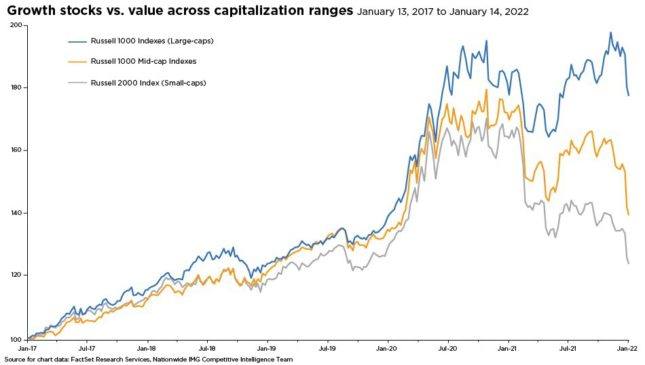 growth stocks vs value chart