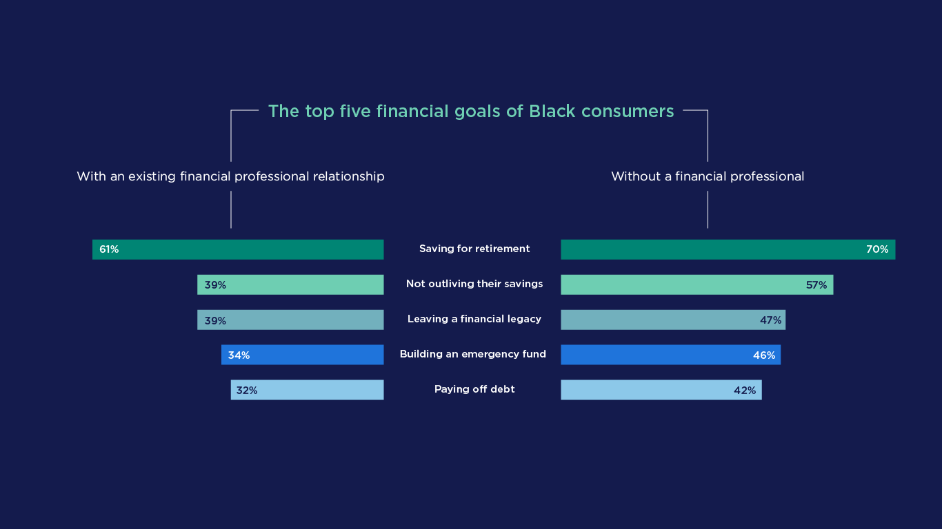 Top five financial goals of black consumers. 