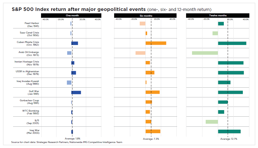 S&P 500 Index Post Major Geopolitical Events