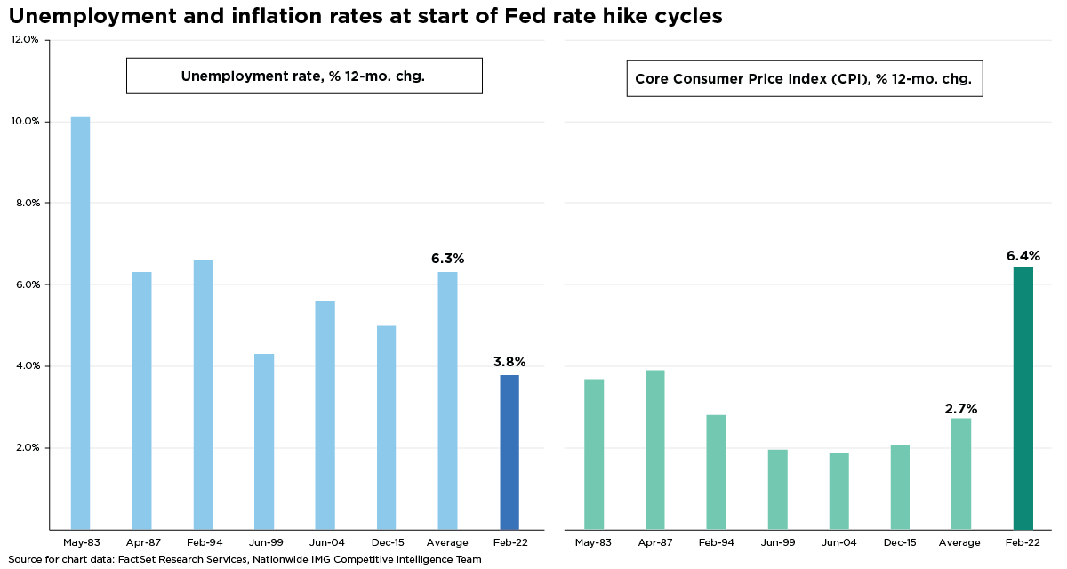 Unemployment and inflation rates at the start of Fed rate hike cycles