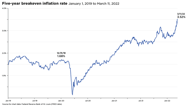 Five Year Breakeven Inflation Rate