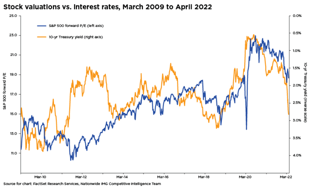 Stock Valuations vs Interest Rates (March 2009 - April 2022)