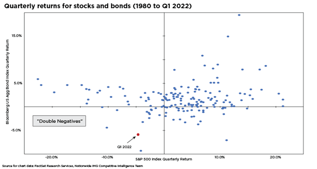 Quarterly return for stocks and bonds (1980-Q1 2022)