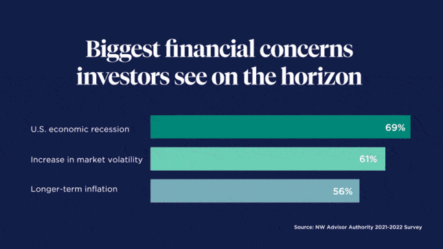 Biggest financial concerns investors see on the horizon