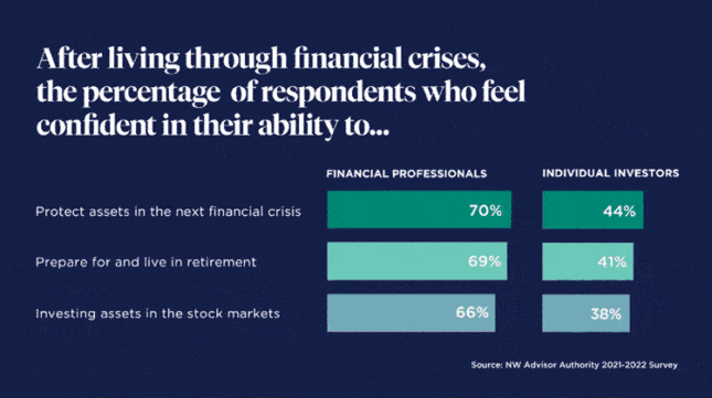 After living through financial crises, these are the percentages of people who feel confident in their ability to protect assets in the next financial crisis, prepare and live in retirement, and investing assets in the stock market