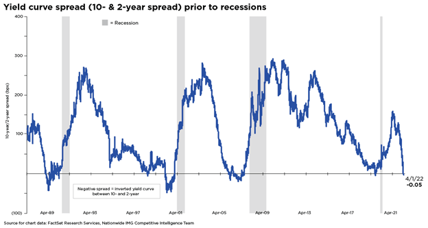 Yield curve spread (10 & 2 year spread) prior to recessions