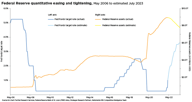 Federal Reserve Qualitative Easing and Tightening (May 2006 - Est July 2023)