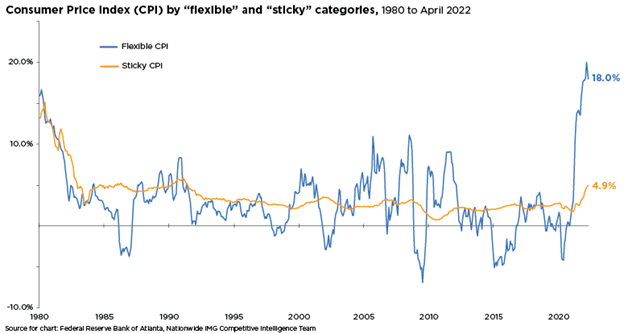 Consumer price index by flexible and sticky categories (1980 - April 2022)