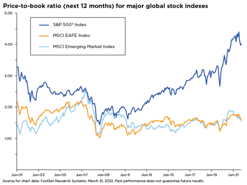 Price to book ratio for major global stock indexes
