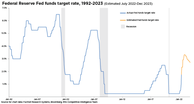 Fed rate hike