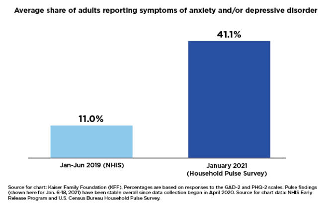 Chart showing average share of adults reporting symptoms of anxiety and depressive disorder