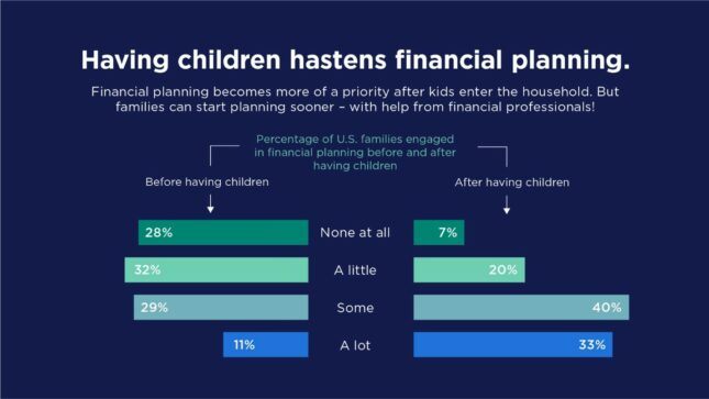 Financial planning becomes more of a priority after kids enter the household - but families can start planning sooner!