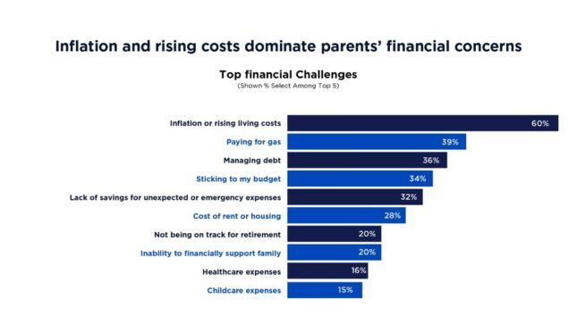 Inflation and rising costs dominate parents' financial concerns.