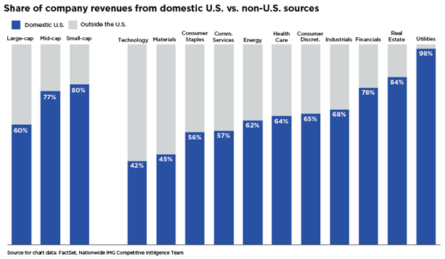 Share of company revenues from domestic US vs non domestic US sources