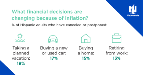 Infographic of financial changes due to inflation.