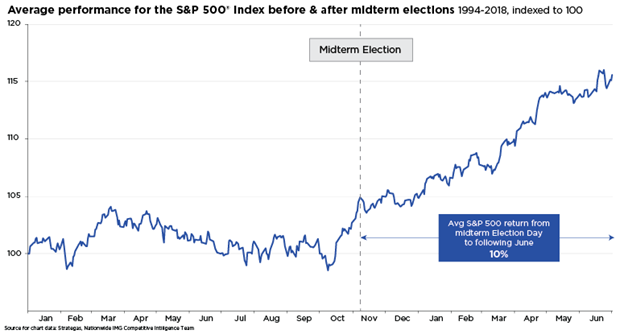 Average performance for the S&P 500 Index before & after mid term elections (1994-2018)