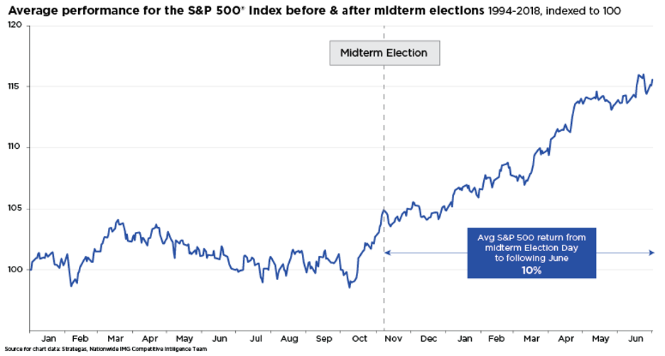 Average performance for the S&P 500 Index before & after midterm elections, 1994 - 2018