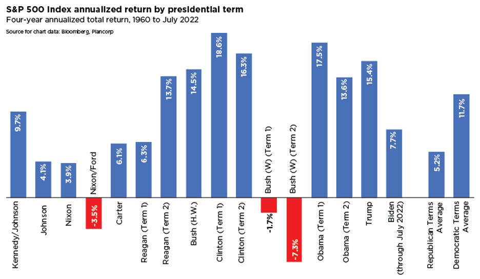 S&P 500 Index Annualized Return by Presidential Term, 1960-2022