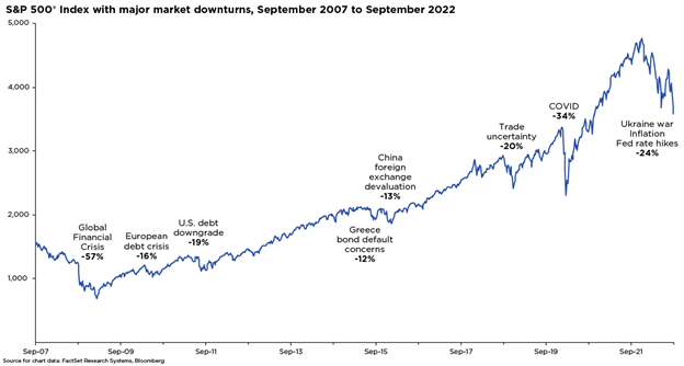 S&P 500 Index With Major Downturns, September 2007 to September 2022