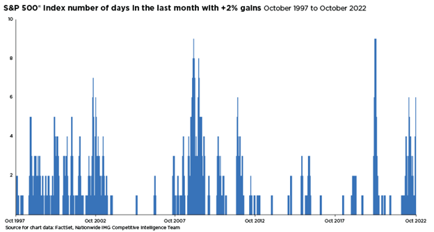 S&P 500 Index Number of Days in the Last Month With +2% Gains (October 1997 to October 2022)