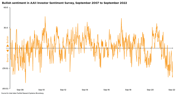 Bullish Sentiment in AAII Investor Sentiment Survey, September 2007 to September 2022