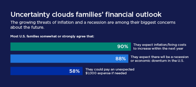 Data depicts uncertainty clouds families' financial outlook.