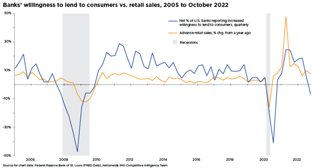 Banks' willingness to lend to consumers vs. retail sales in October 2022.