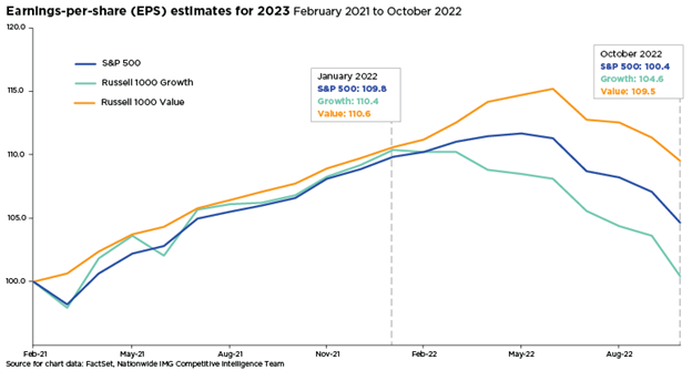 Earnings Per Share (EPS) estimates for 2023