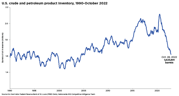 US crude and petroleum product inventory graph.
