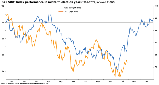 S&P 500 Performance amidst midterm elections.
