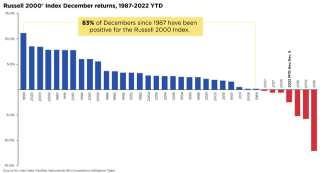 Russell 2000 Index December returns 1987-2022 YTD.