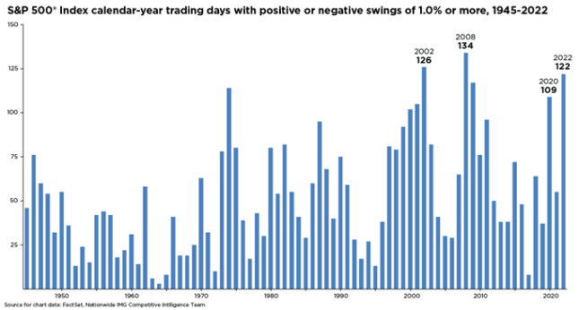S&P 500 Index calendar-year trading days with positive or negative swings.