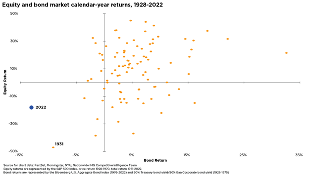 Equity and bond market calendar-year returns, 1928-2022
