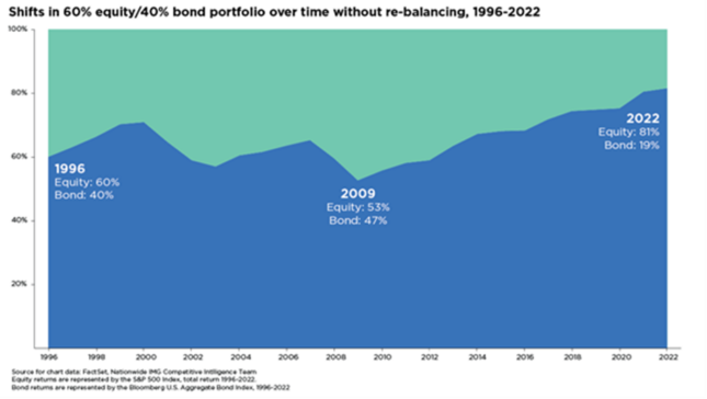 Shifts in 60 equity/40 bond portfolio over time. 