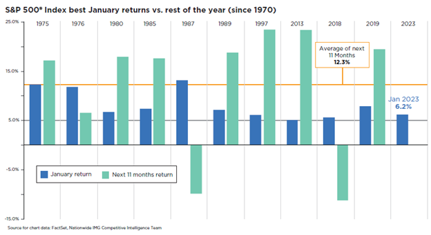 S&P 500 Index best January returns vs. rest of the year 2.8.23
