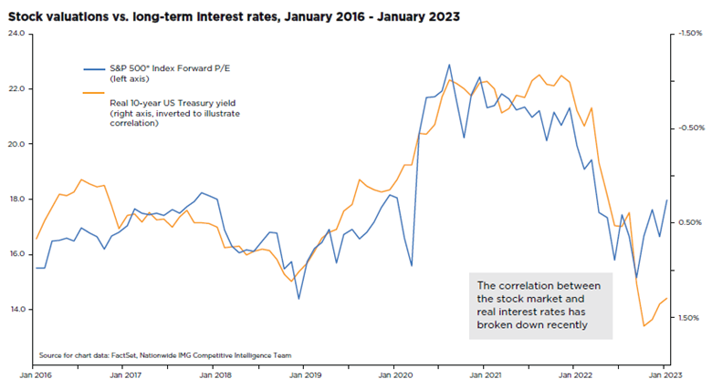 Stock valuations vs. long-term Interest rates, January 2016 - January 2023