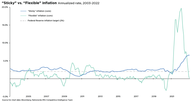 Sticky vs. Flexible inflation 2003-2022