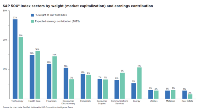 S&P 500 Index sectors by weight and earning contribution 2.1.23