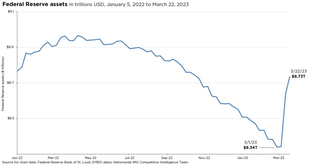 Federal Reserve assets in trillions USD, January 5th, 2022 to March 22, 2023.