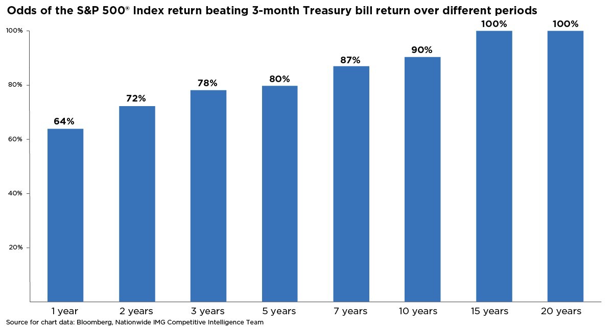 Odds of the S&P 500 Index return beating 3-month Treasury bill return over different periods.