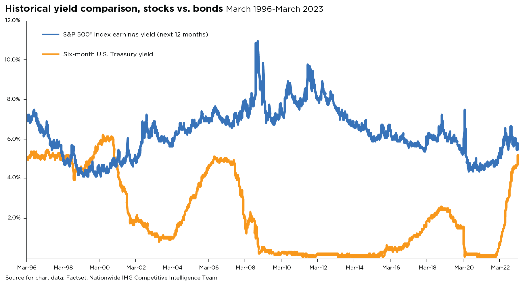Historical yield comparison, stocks vs. bonds (March 1996-March 2023)