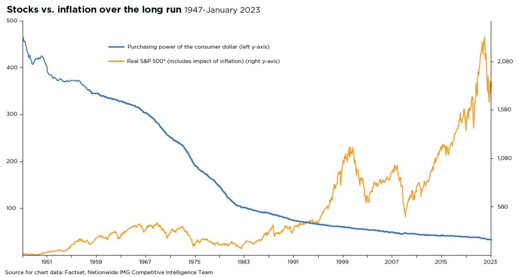 Stocks vs. inflation over the long run (1947 - January 2023)