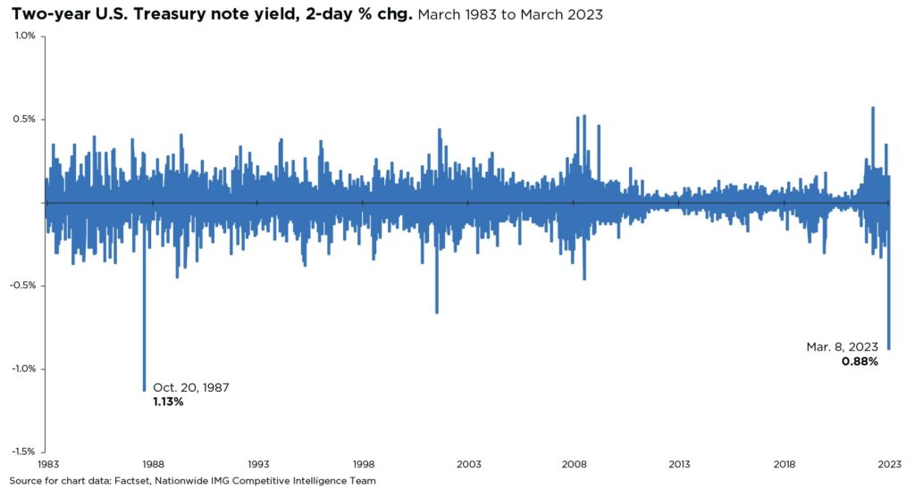 Two-year U.S. Treasury note yield, 2-day % chg. (March 1983 to March 2023)