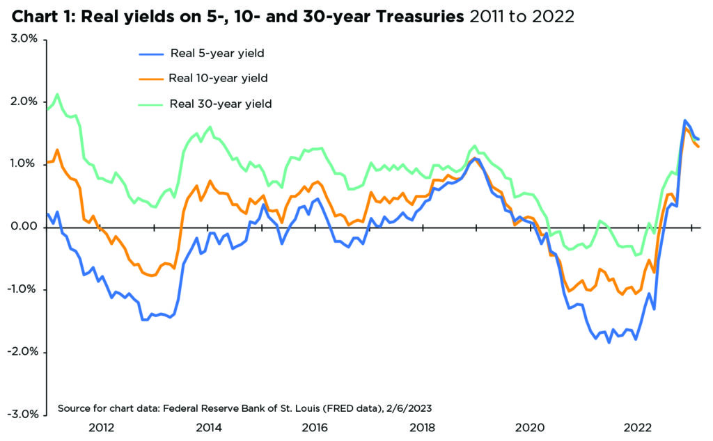Chart 1: Real yields on 5-, 10- and 30-year Treasuries (2011 to 2022).