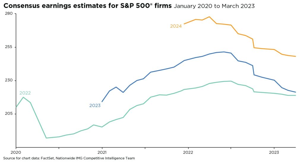 Consensus earnings estimates for S&P 500® firms (January 2020 to March 2023)