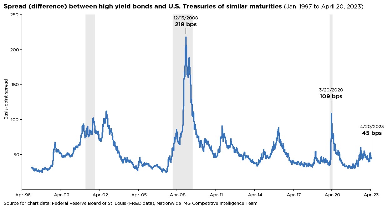 High Yield Bond and US Treasuries spread chart.