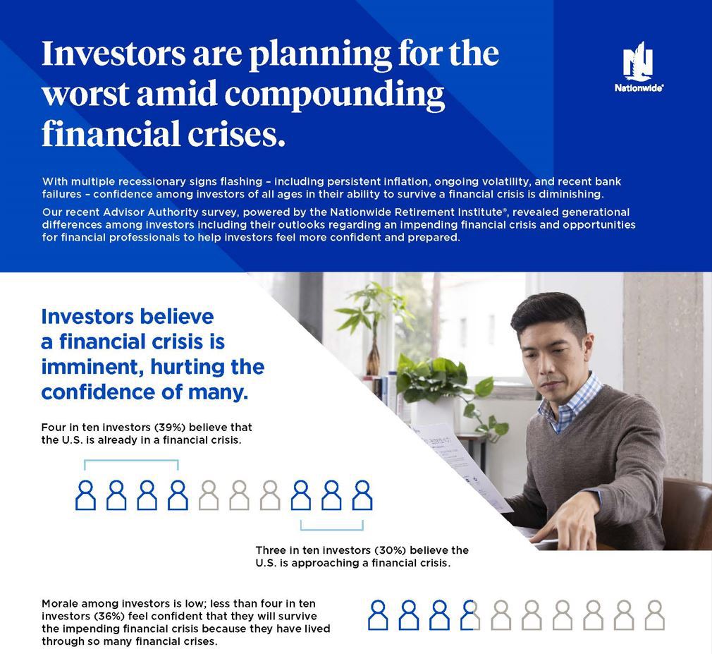 Infographic - Investors are planning for the worst amid compounding financial crises.
