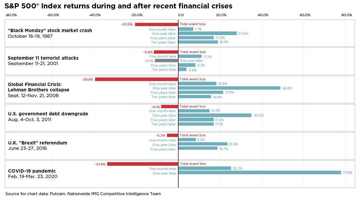 S&P 500® Index returns during and after recent financial crises. 