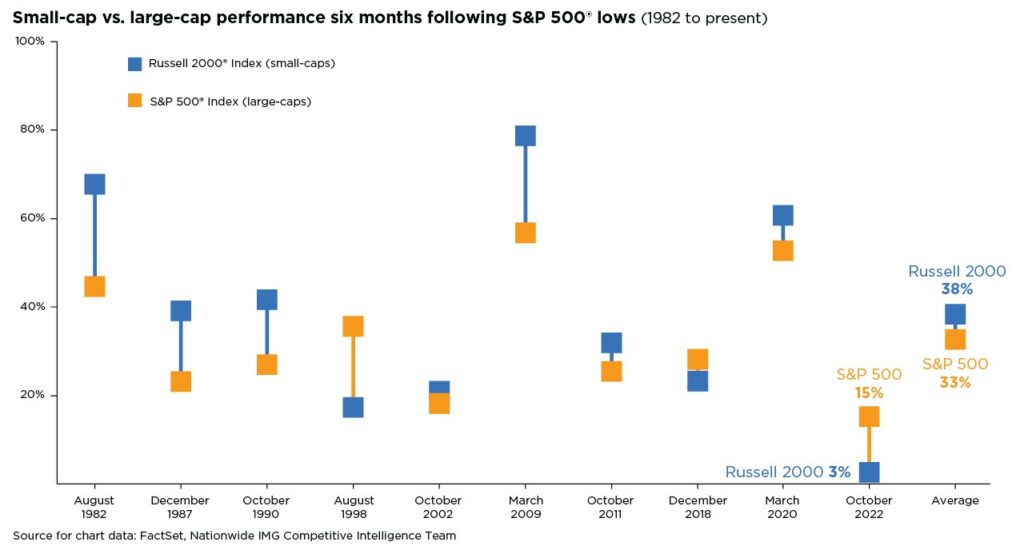 Small-cap vs. large-cap performance six months following S&P 500® lows (1982 to present).